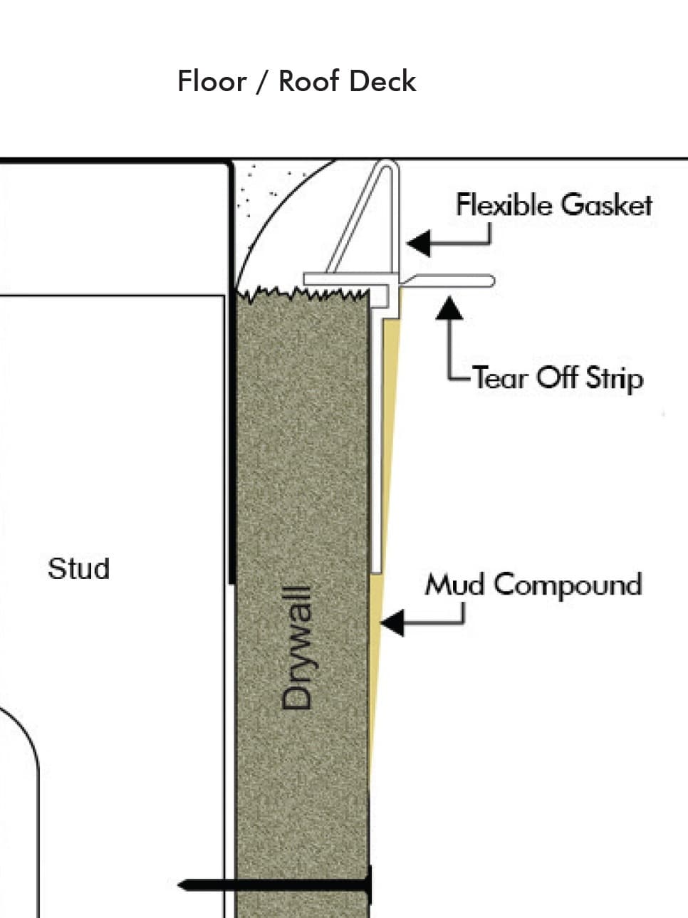 Profile diagram of head of wall detail with Wall Mounted Deflection Bead.