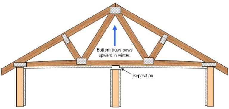 Truss Uplift and How to Prevent Ceiling Corner Cracks | Trim-Tex