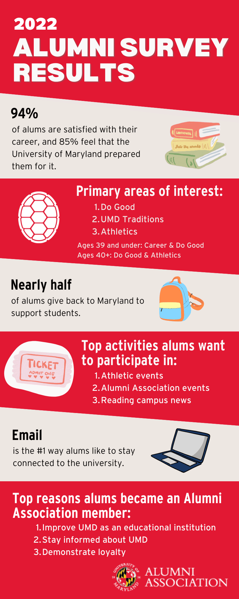 2022 ALUMNI SURVEY RESULTS. 94% of alums are satisfied with their career, and 85% feel that the University of Maryland prepared them for it. Primary areas of interest: 1. Do Good 2. UMD Traditions 3. Athletics. Ages 39 and under: Career and Do Good. Ages 40 plus: Do Good and Athletics. Nearly half of alums give back to Maryland to support students. top activities alums want to participate in: 1. Athletic events 2. Alumni Association events 3. Reading campus news. Email is the #1 way alums like to stay connected to the university. Top reasons alums became an Alumni Association member: 1. Improve UMD as an educational institution 2. Stay informed on UMD 3. Demonstrate loyalty
