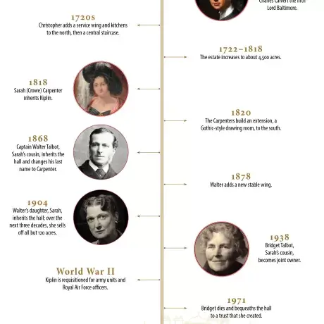 photo ofKiplin Hall timeline