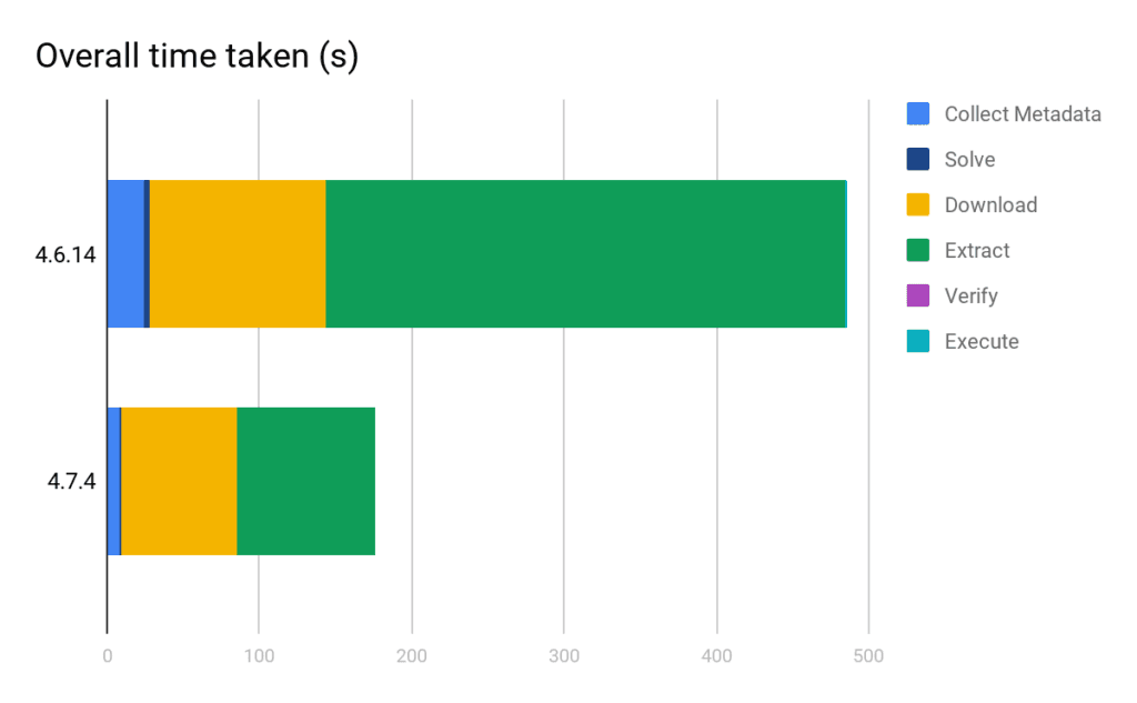 4.6.14 vs 4.7.4 overall speed