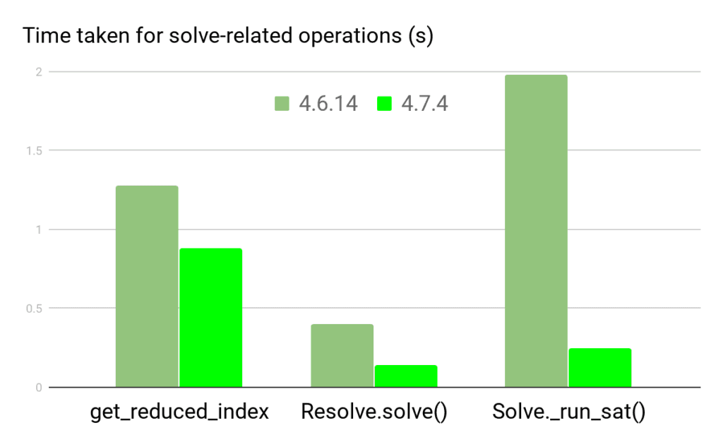 Time taken for solve operations 4.6.14 vs 4.7.4