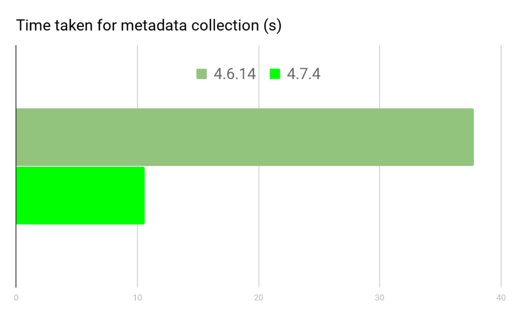 Conda metadata collection speed 4.6.14 vs 4.7.4