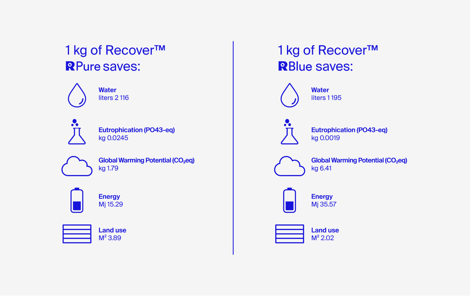 Recover™ environmental savings VS conventional cotton