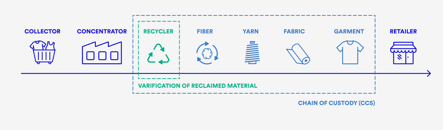 GRS - Chain of Custody (CCS)