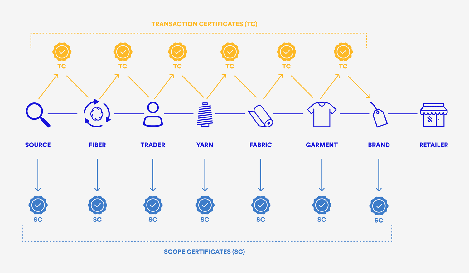 Illustration of Transaction Certificates (TCs) and Scope Certificates (SCs)