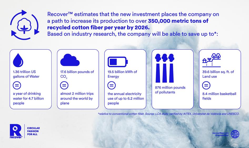 Recover™ savings - production of 350,000MT