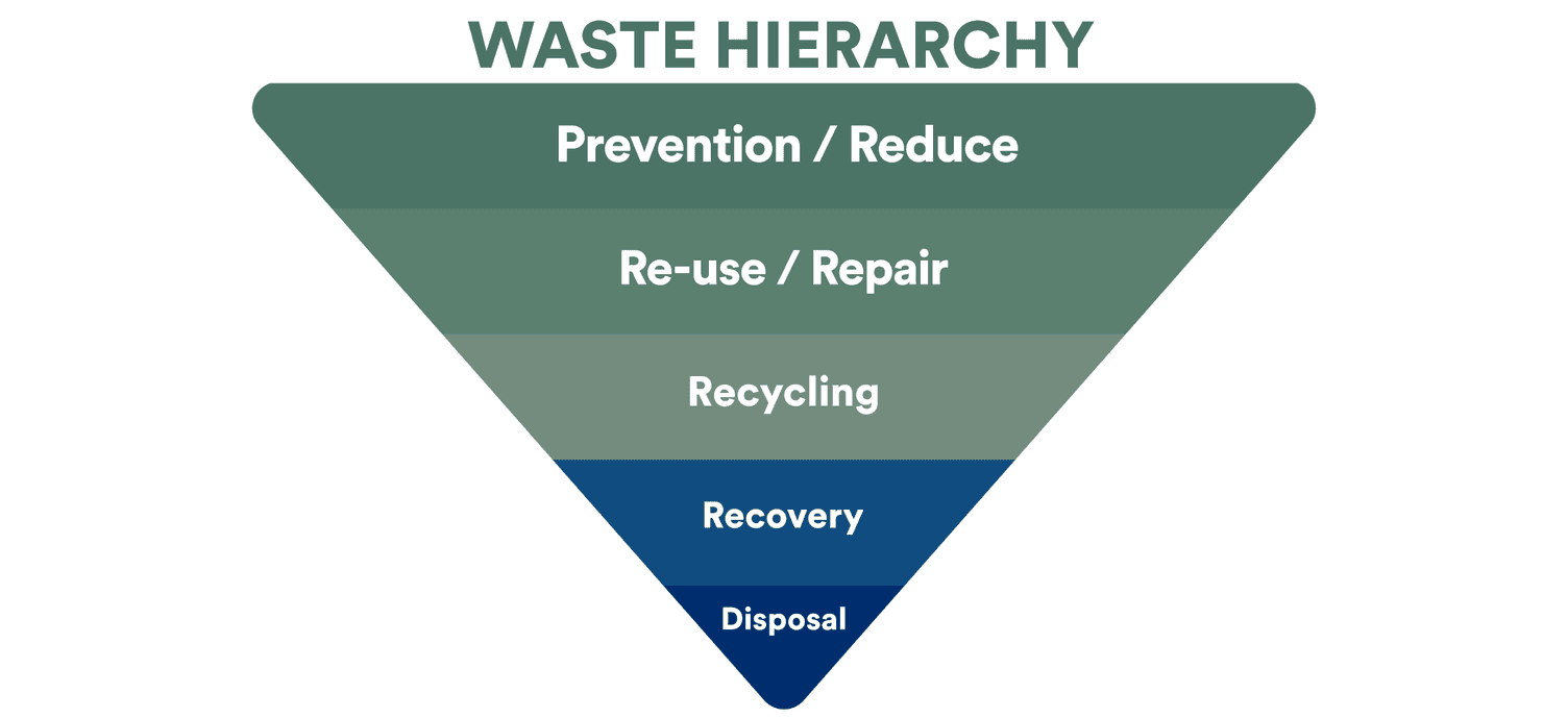 Waste Hierarchy Diagram: Reduce, Reuse, Repair, Recycling, Recovery, Disposal