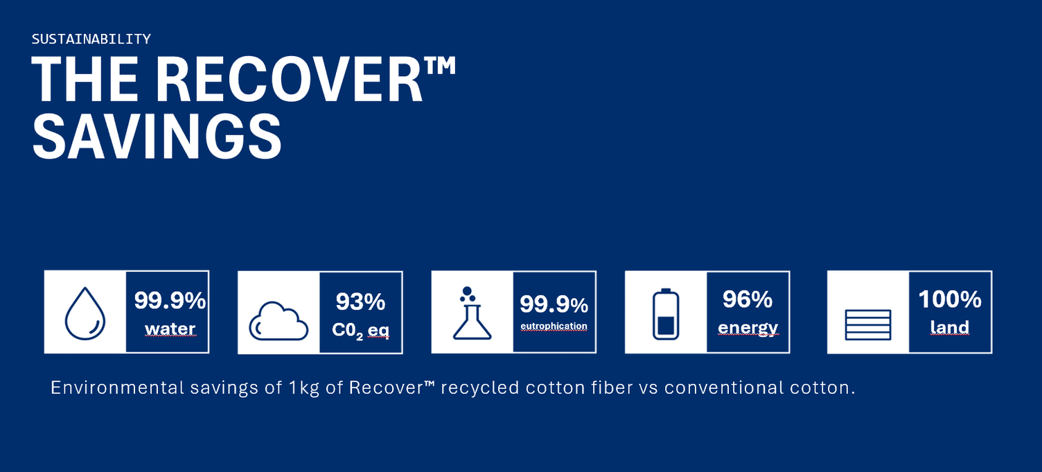 Results calculated using our Recover™ LCA Spain & LCA Bangladesh verified by EcoReview (2022, 2025).