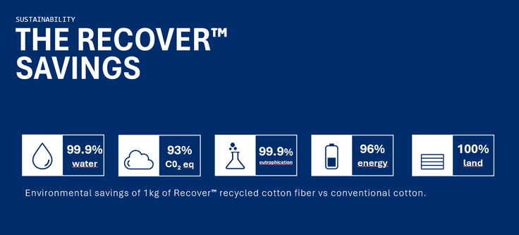 Results calculated using our Recover™ LCA Spain & LCA Bangladesh verified by EcoReview (2022, 2025).