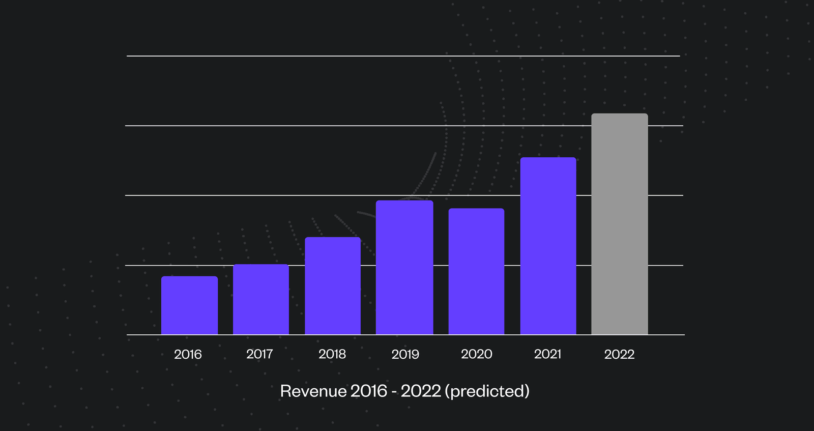 webdna Year on Year Growth 2022