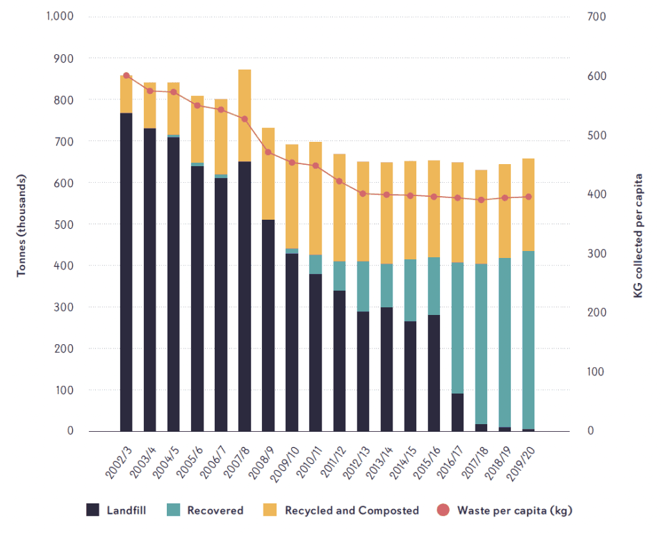 London Recycling Rates West London Waste | Homepage