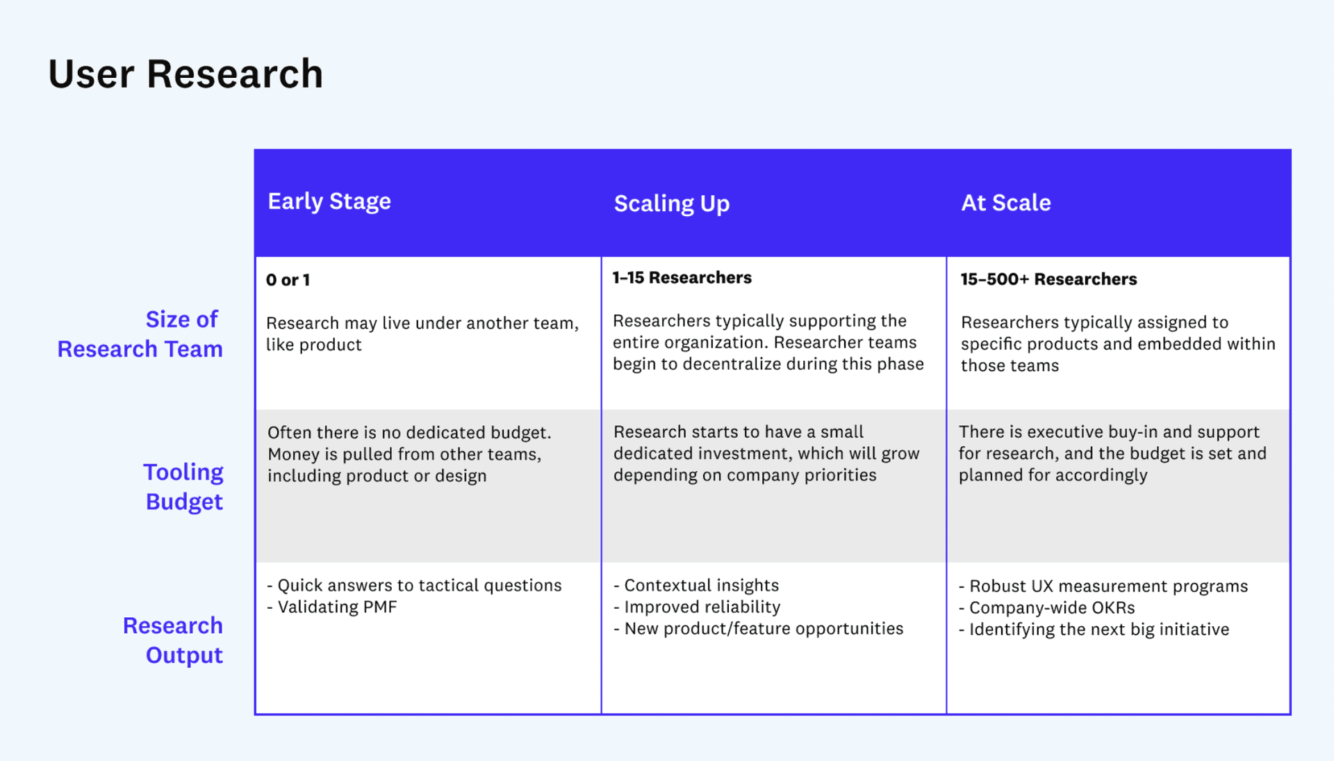 Chart showing stages of research maturity