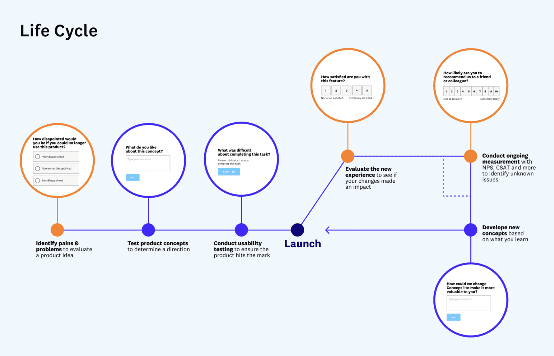 Product development lifecycle diagram
