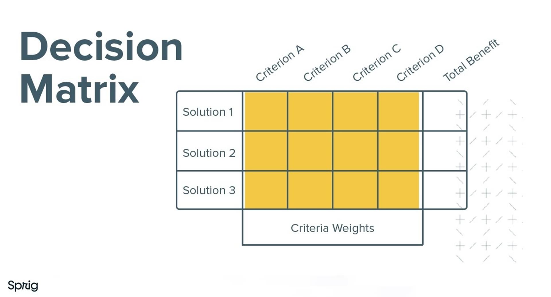 Decisionpath Matrix The Decision Matrix Product Managers Can Use To Launch… | Sprig