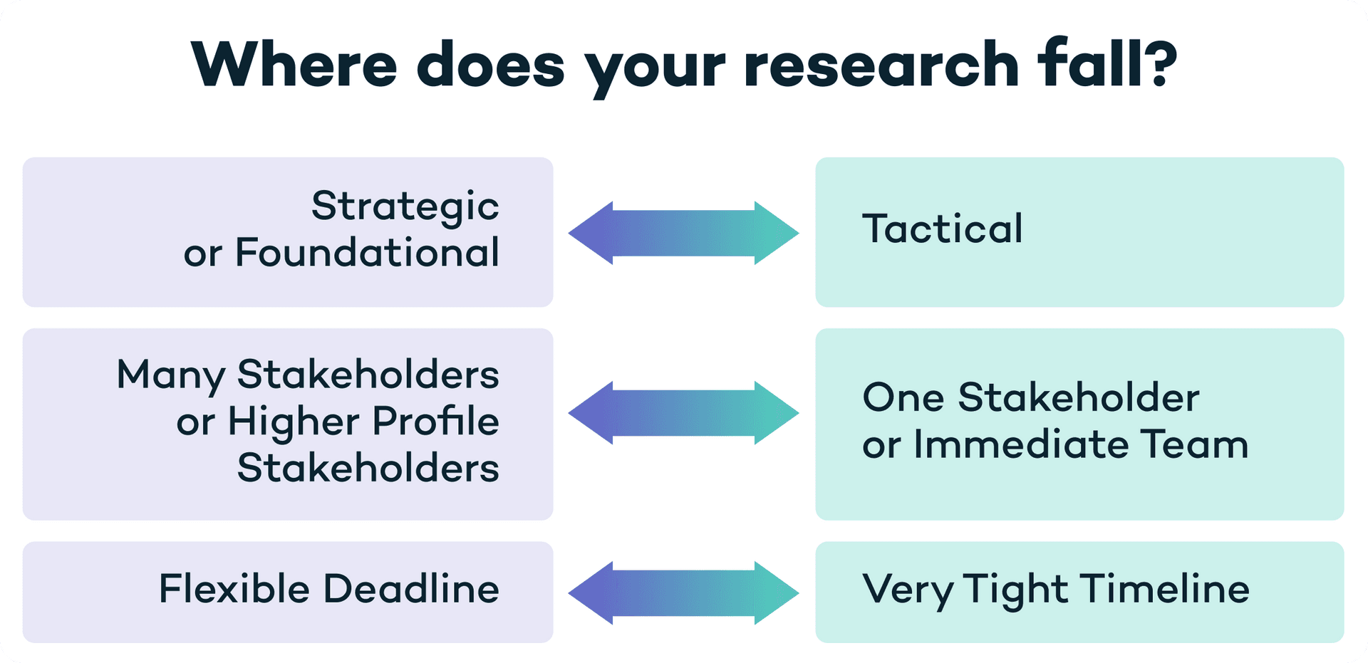 Chart showing scope of research