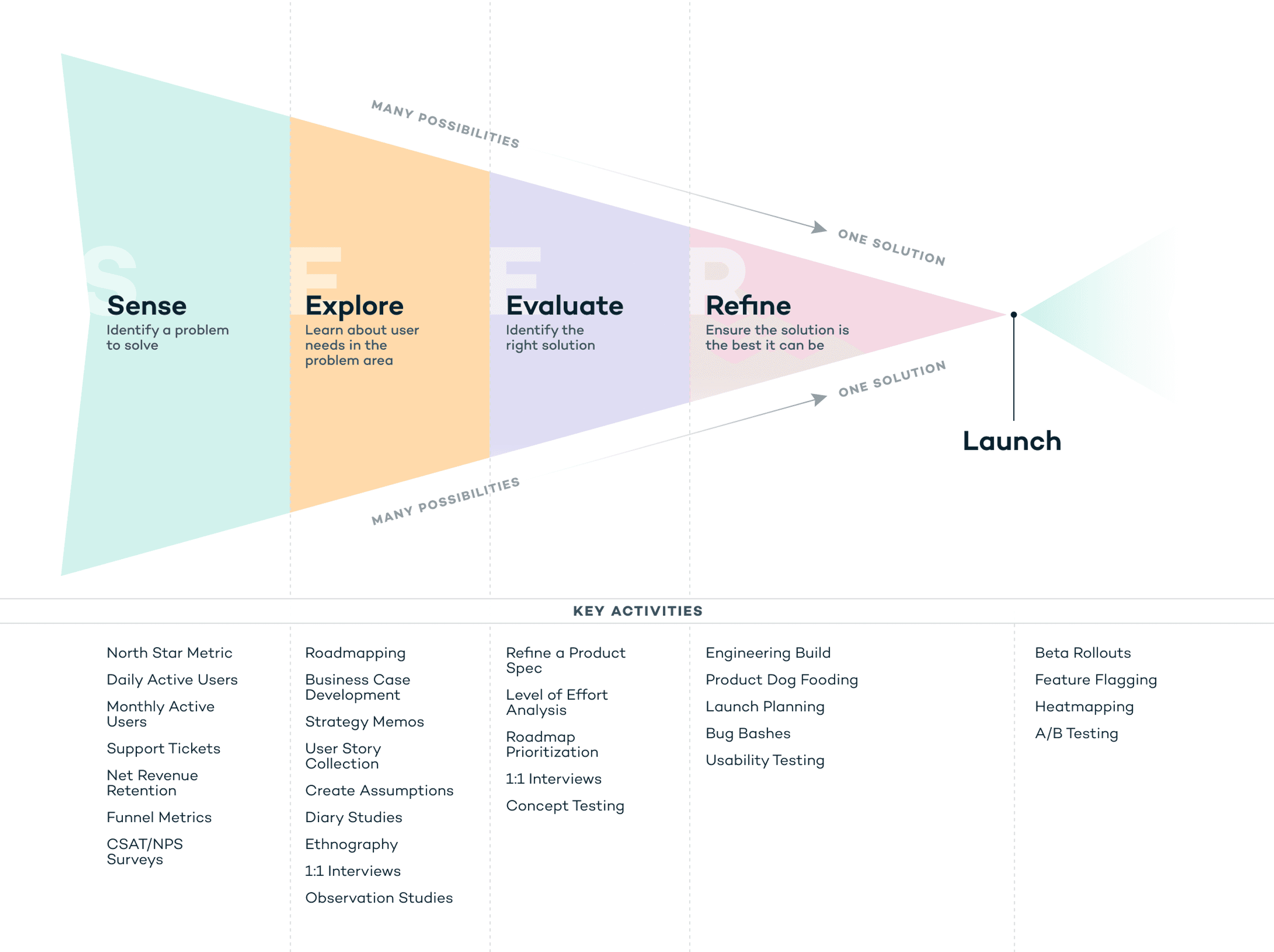 SEER Framework with Activities by Stage