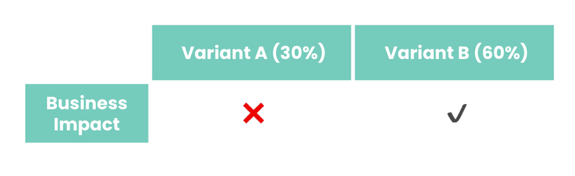 Results of A/B test