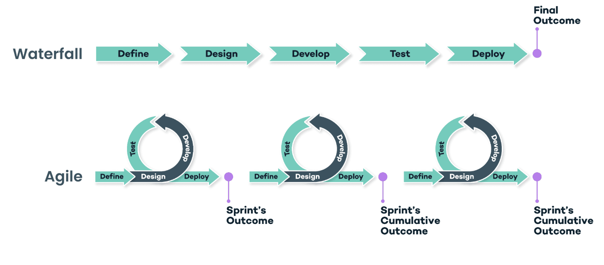 Diagram showing Agile v. Waterfall Comparison