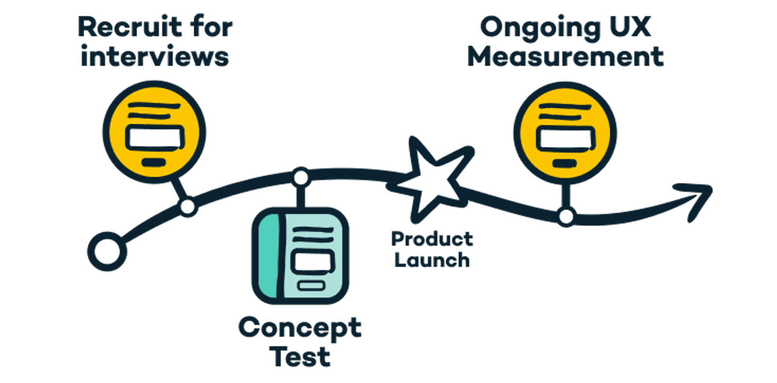 Research along the product development lifecycle