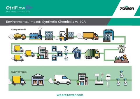 Ctrl Flow Chemicals v ECA v2