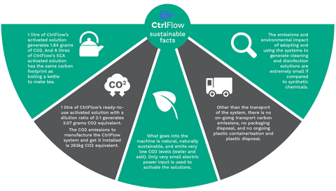Ctrl Flow Sustainable Facts short