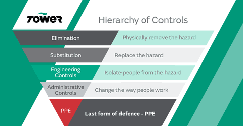 Heirarchy of control