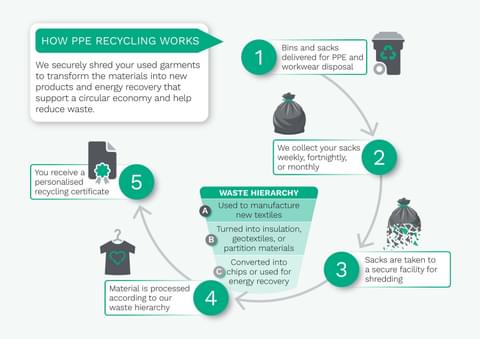 PPE Workwear Recycling Infographic 2026