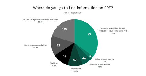 PPE information