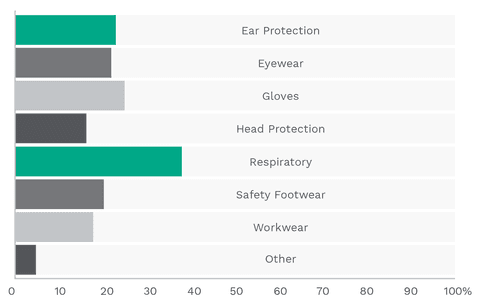 Where do you see the most innovation taking place in PPE