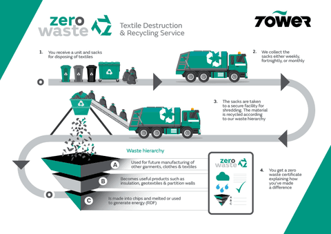 Zero waste infographic