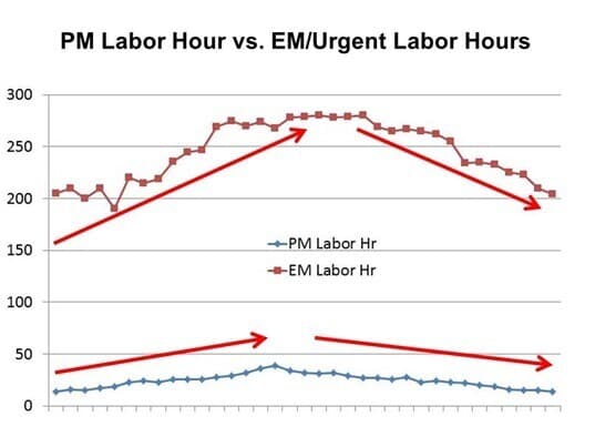 Example #1 – Ineffective PM Program