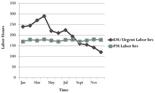 Example #2 – Effective PM Program