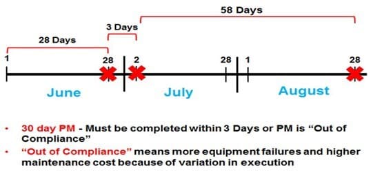 An example of the 10% Rule of Preventive Maintenance