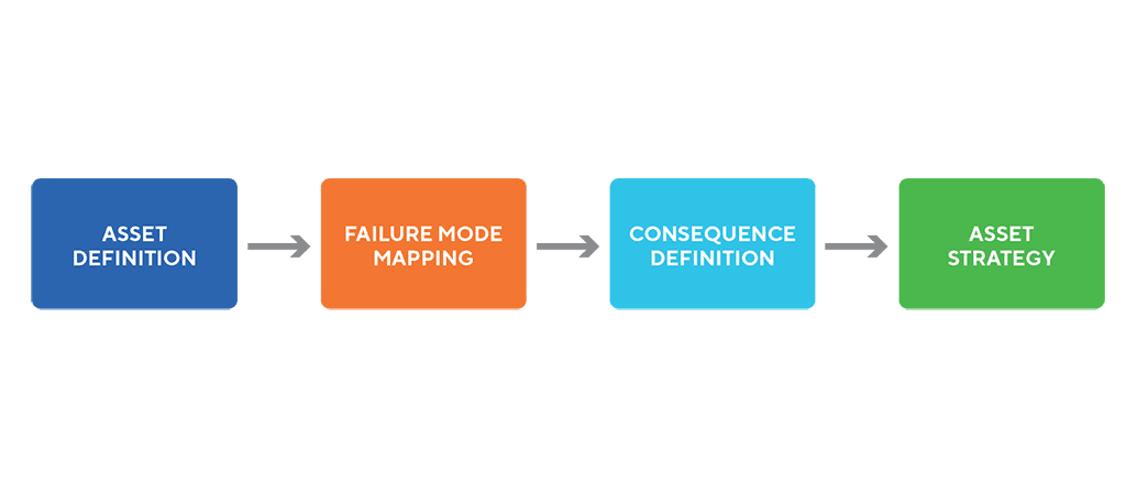 Asset Maintenance Strategy - Elements