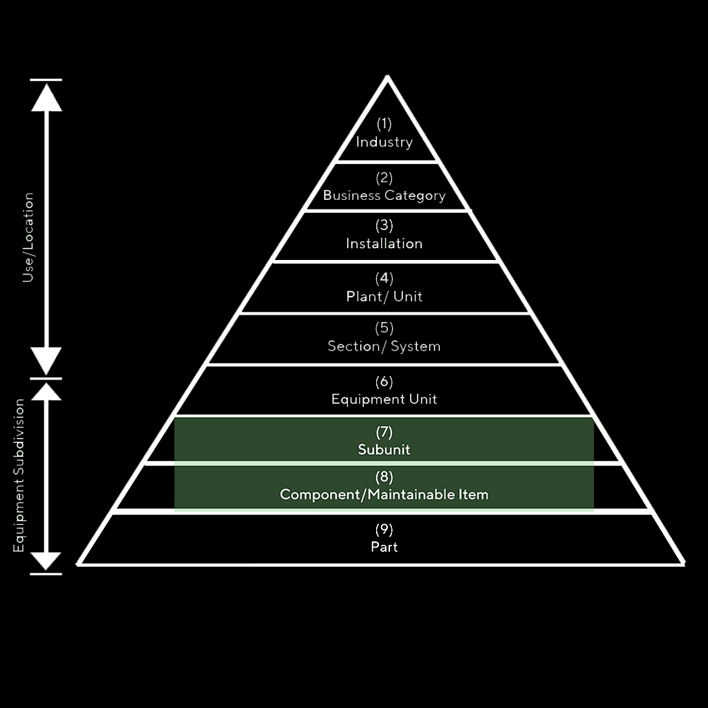 Asset Hierarchy