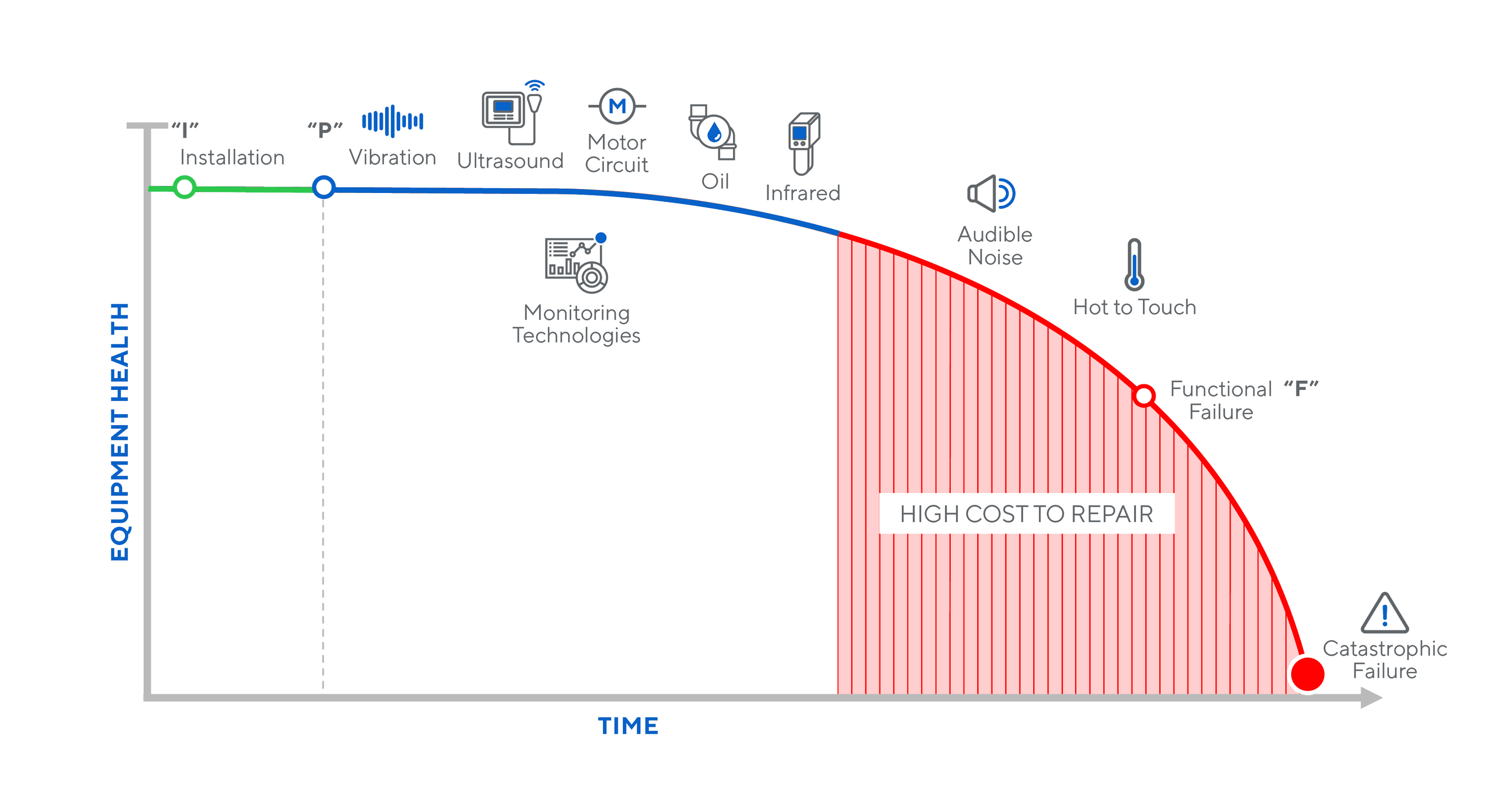 P-F Curve