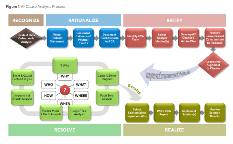 R5 Cause Analysis Process