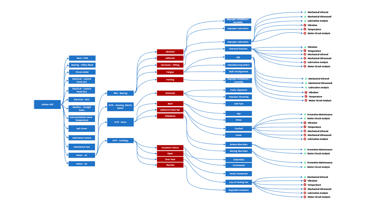 Failure Mode Library Condition-Based Maintenance Explained | Allied Reliability