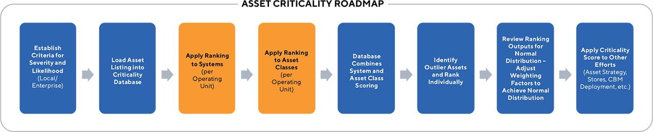 Asset Criticality Roadmap