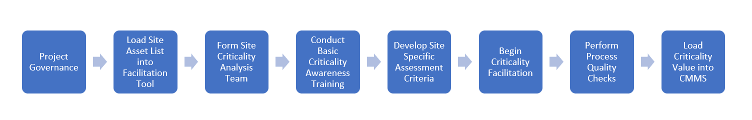 Asset Criticality Ranking | Allied Reliability