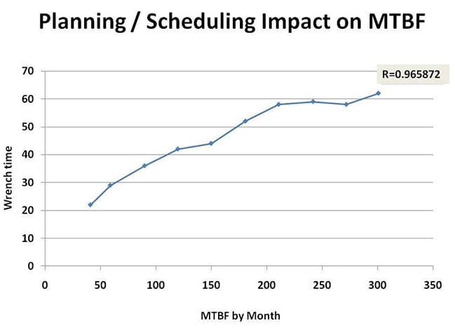 Planning/Scheduling Impact on MTBF