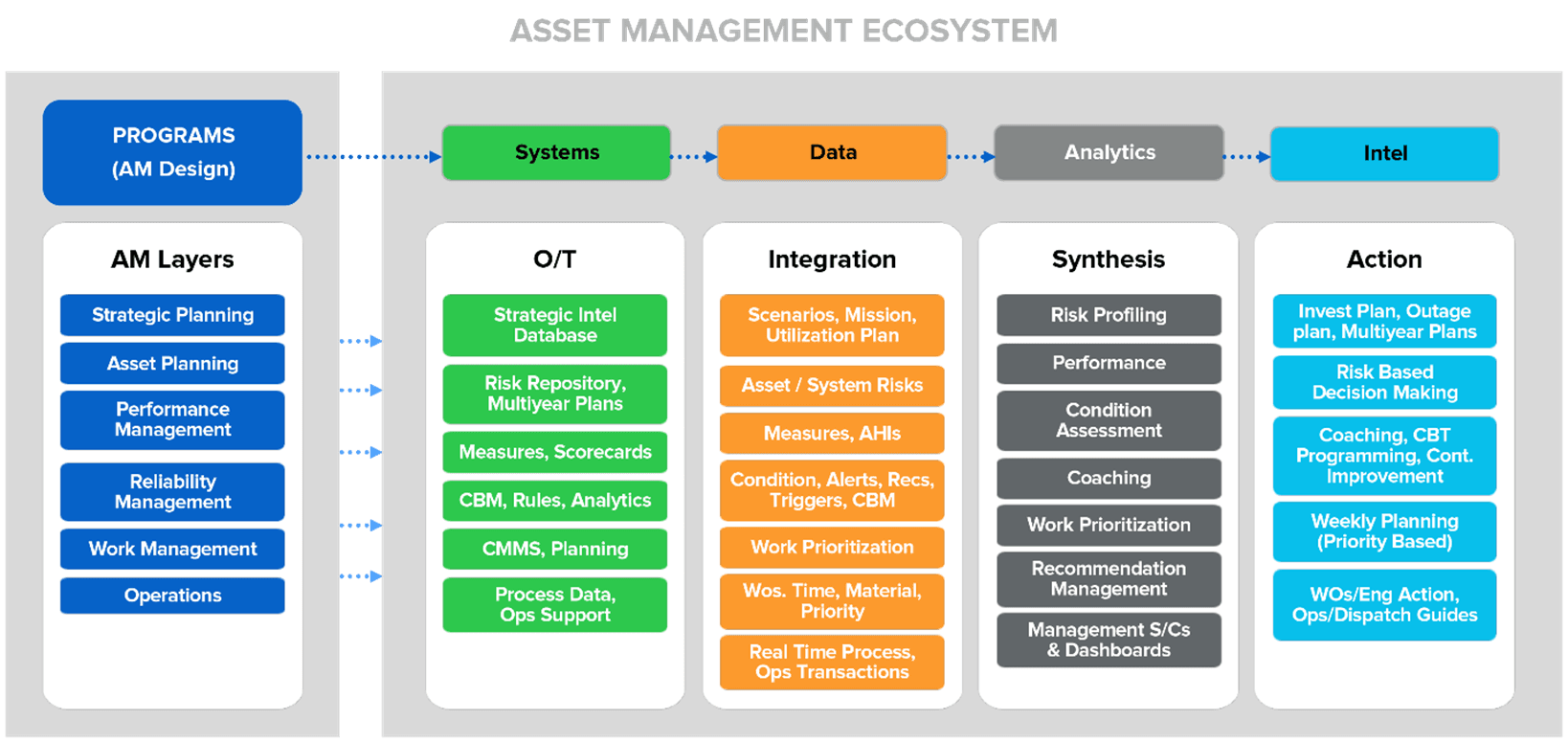 Asset Management Ecosystem