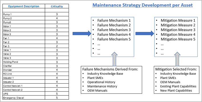 Maintenance strategy development per asset