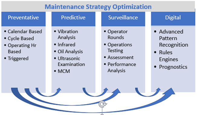 Maintenance Strategy Optimization