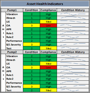 Asset health indicators