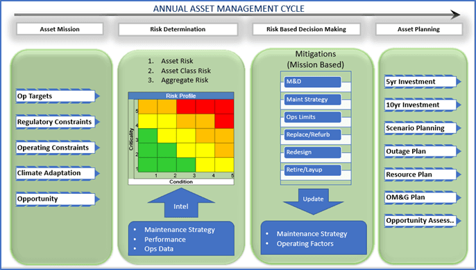 Annual asset management cycle