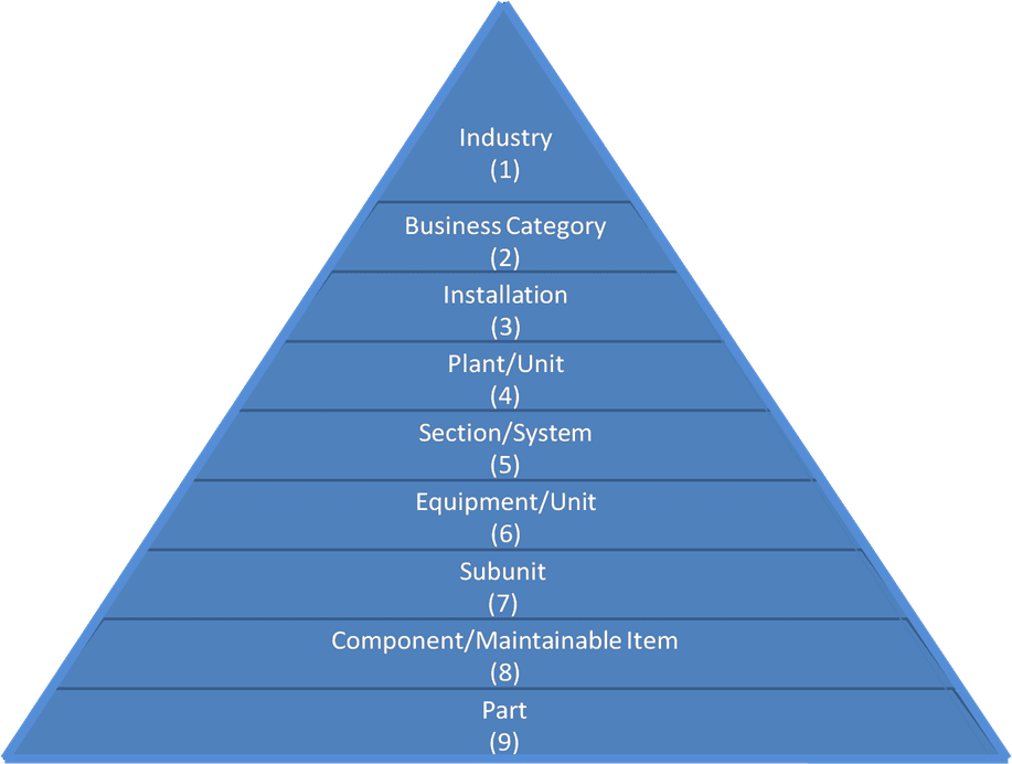 equipment asset hierarchy pattern
