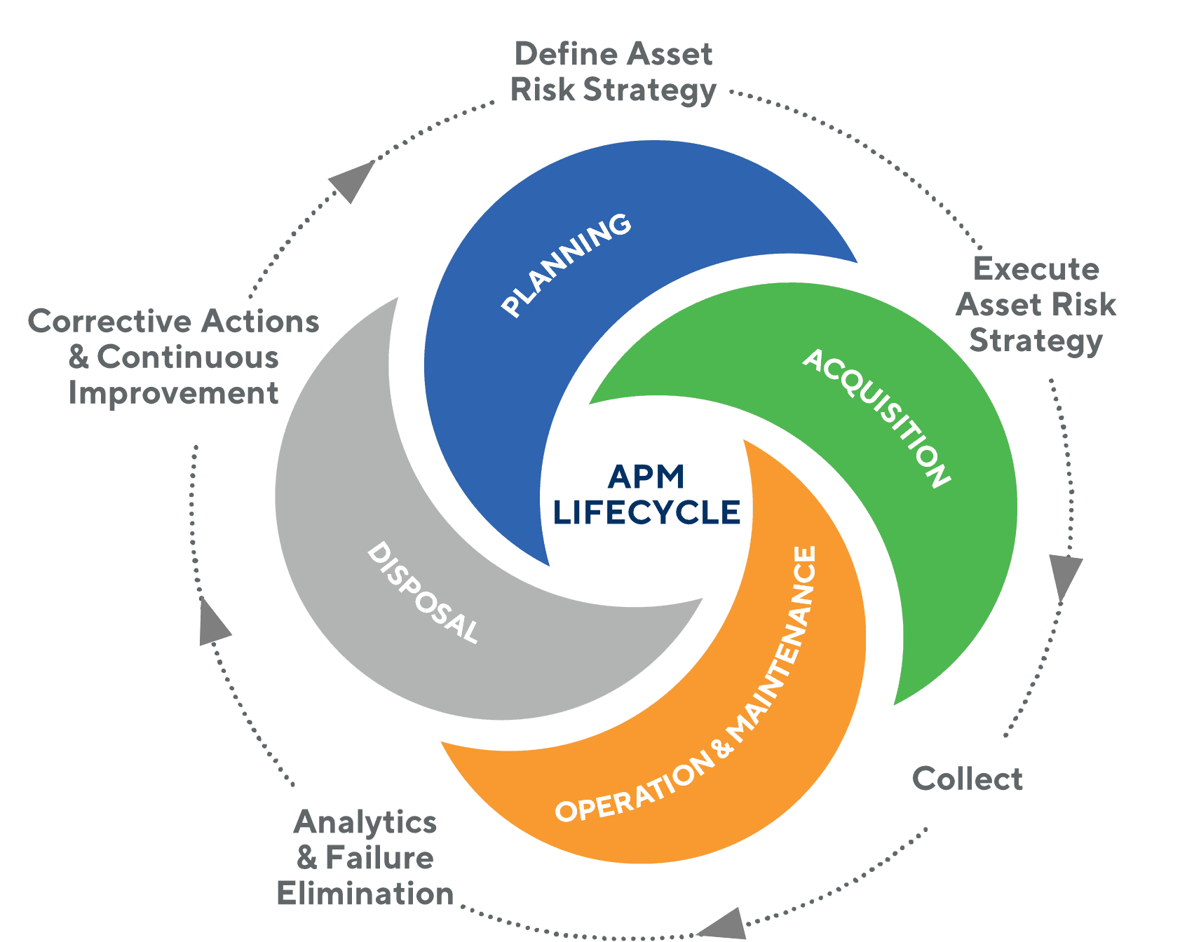 Asset Performance Management Lifecycle Diagram