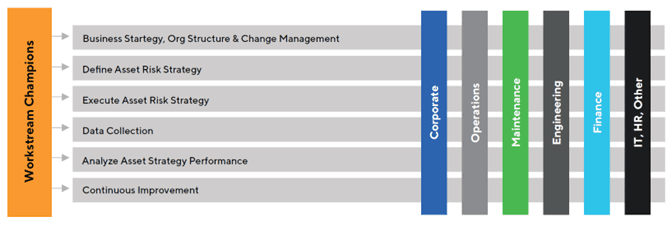 Six workstreams of asset performance management